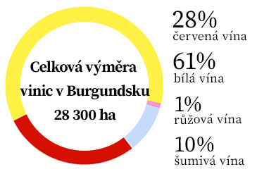 Burgundsko - statistika